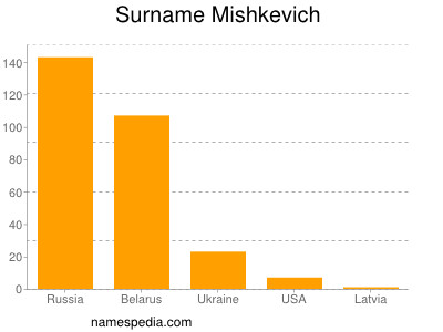 Surname Mishkevich