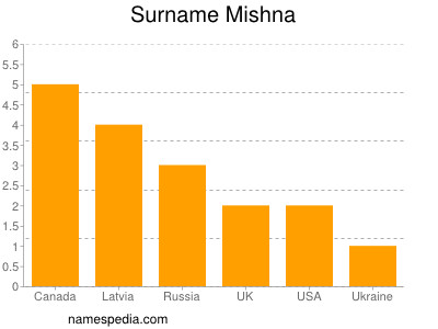 Surname Mishna