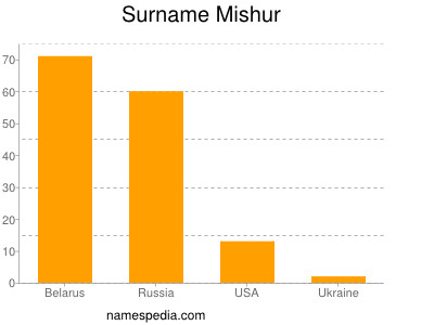 Surname Mishur