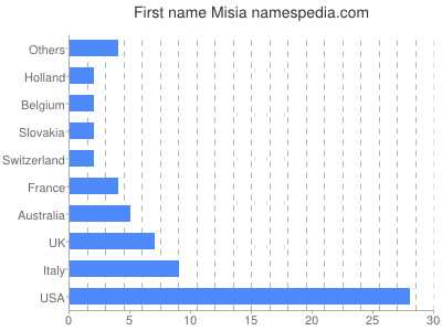 Given name Misia