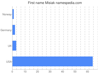 Given name Misiak