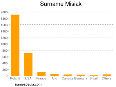 Surname Misiak