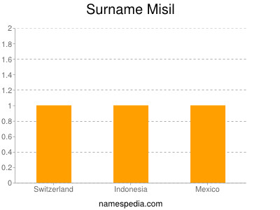 Surname Misil