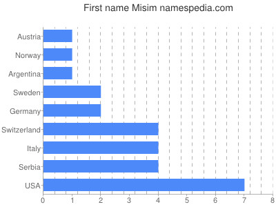 Vornamen Misim