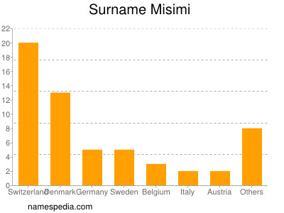 Surname Misimi