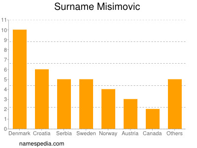 Surname Misimovic