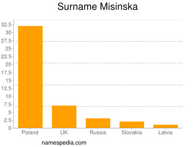 Surname Misinska