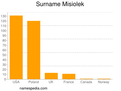 Surname Misiolek