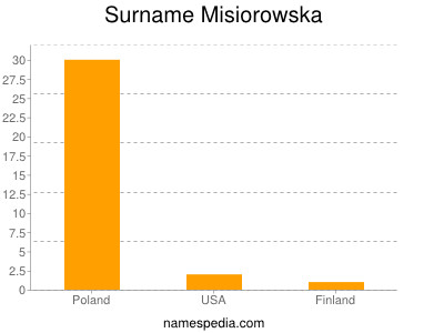 Surname Misiorowska
