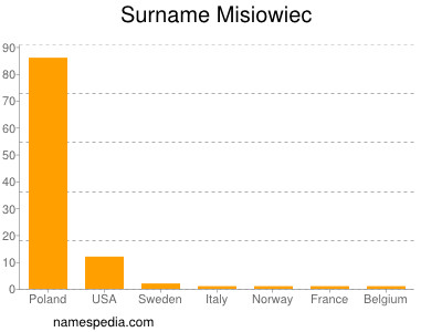 Surname Misiowiec