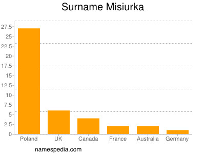 Surname Misiurka