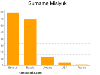 Surname Misiyuk
