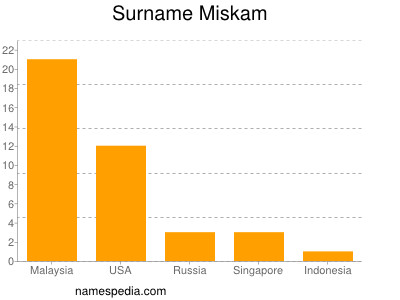 Familiennamen Miskam