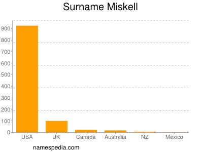 Surname Miskell