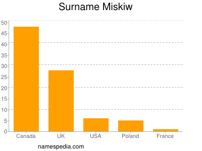 Surname Miskiw