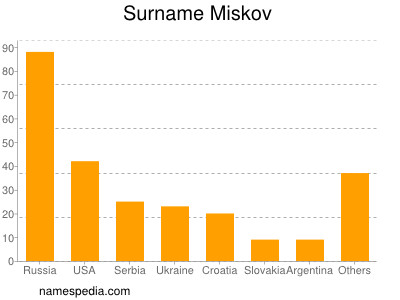 Surname Miskov