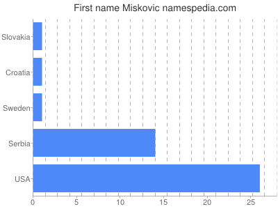 prenom Miskovic