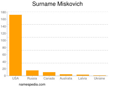 Surname Miskovich