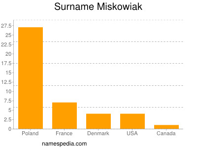 Surname Miskowiak