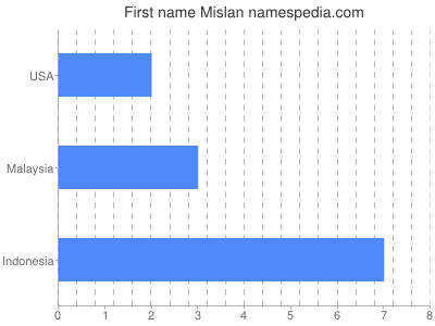 Given name Mislan