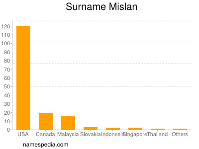 Surname Mislan