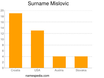 Surname Mislovic