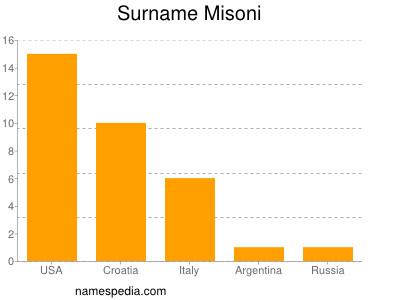 Surname Misoni