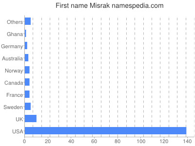 Given name Misrak