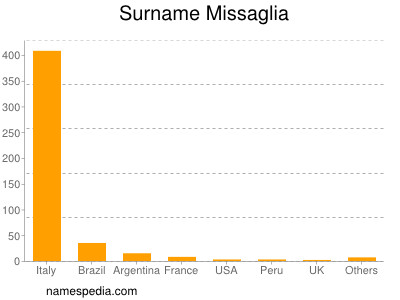 Surname Missaglia