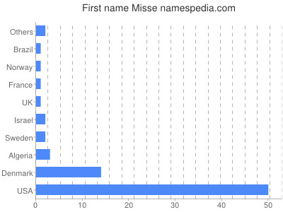 Given name Misse