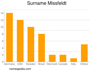 Surname Missfeldt