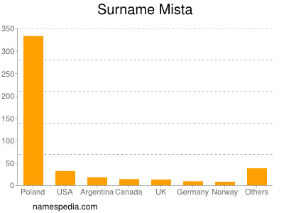 Surname Mista