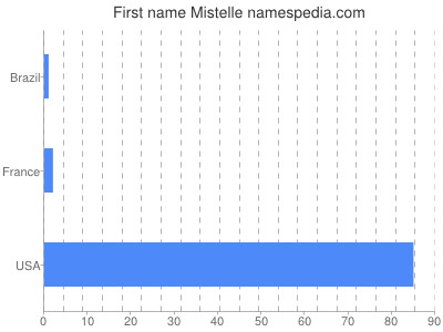 Given name Mistelle