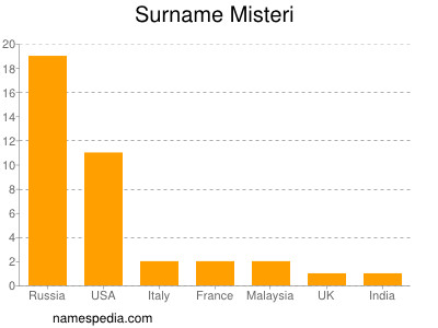 Surname Misteri