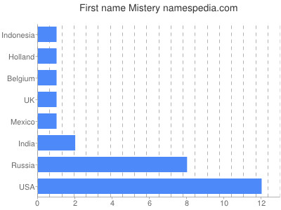 Given name Mistery