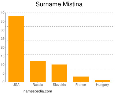 Surname Mistina