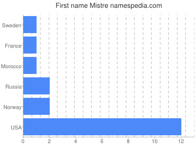 Given name Mistre