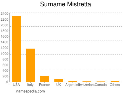 Surname Mistretta