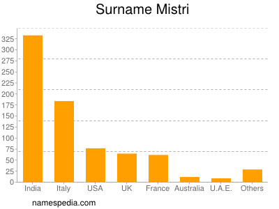 Surname Mistri