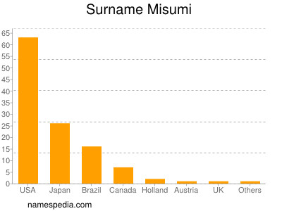 Surname Misumi