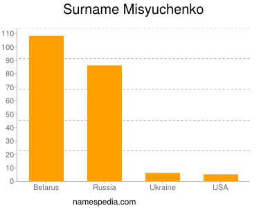 Surname Misyuchenko