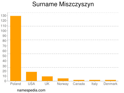 Surname Miszczyszyn