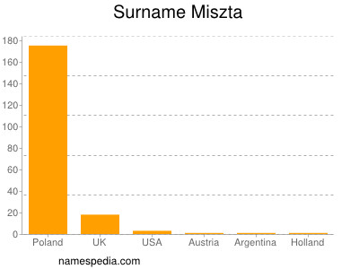 Surname Miszta