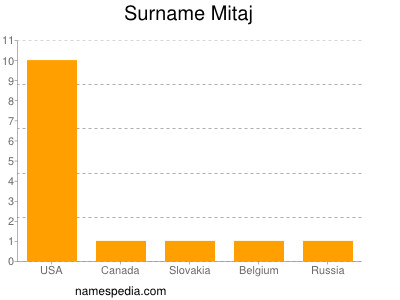 Surname Mitaj