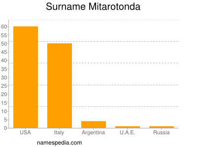 Surname Mitarotonda