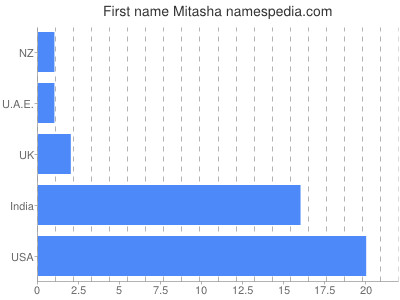 Given name Mitasha