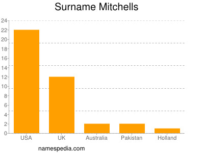 Surname Mitchells