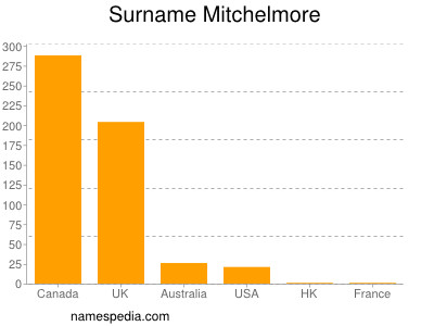 Surname Mitchelmore