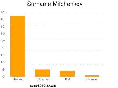 Surname Mitchenkov