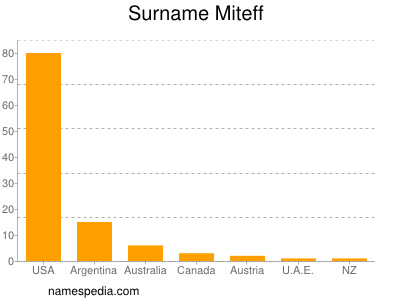 Surname Miteff